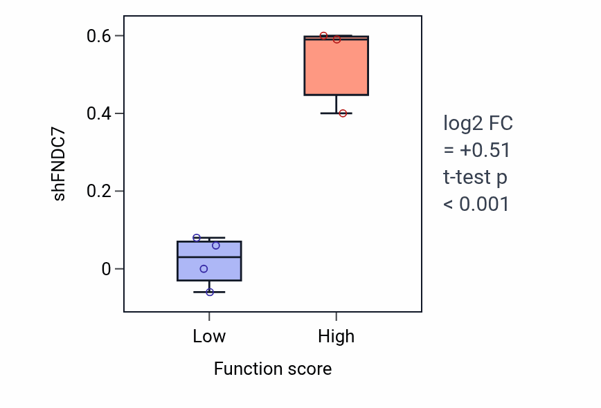 Box plot of FNDC7 in Dedifferentiation-low vs -high samples in BREAST.
