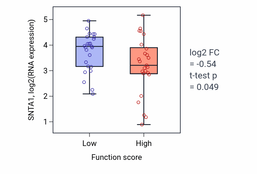 Box plot of SNTA1 in Dedifferentiation-low vs -high samples in CNS.