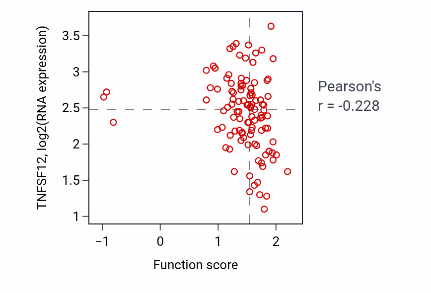 Per-sample scatter of Dedifferentiation activity vs TNFSF12 in LSCC.