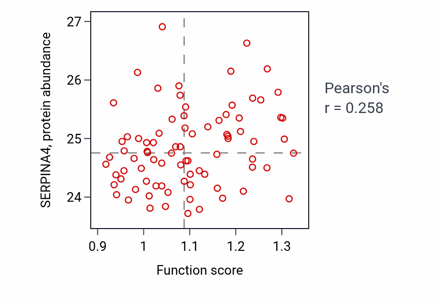 Per-sample scatter of Dedifferentiation activity vs SERPINA4 in OV.