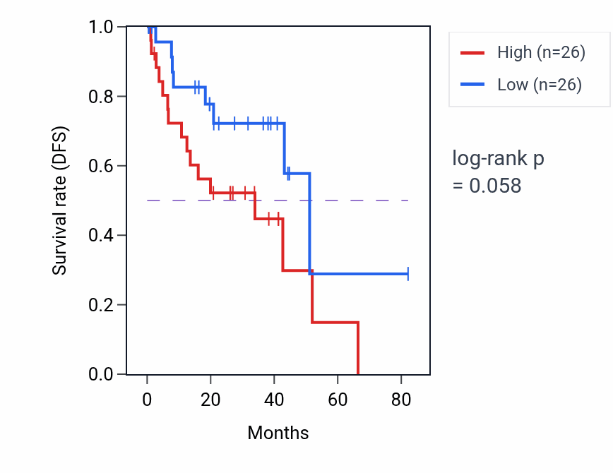 Kaplan&ndash;Meier survival curve for Dedifferentiation pathway activity in UVM: high vs low activity groups.