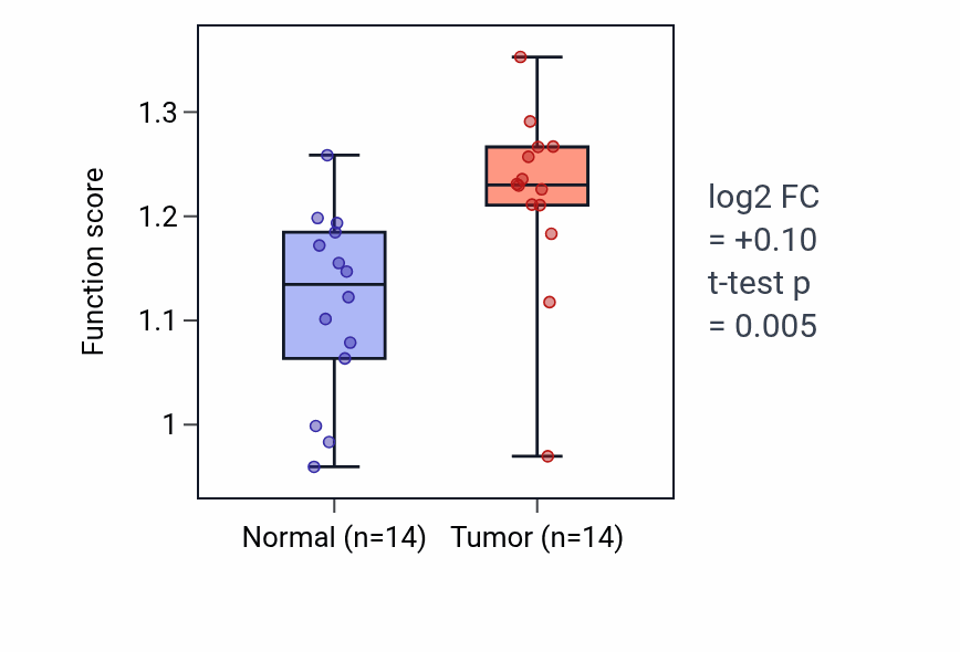 Tumor-vs-normal pathway-activity box plot for Dedifferentiation in HNSC.