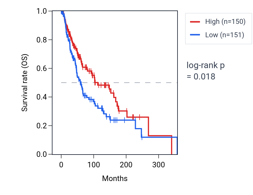 Kaplan&ndash;Meier survival curve for Regulation of biological process involved in symbiotic interaction pathway activity in SKCM: high vs low activity groups.
