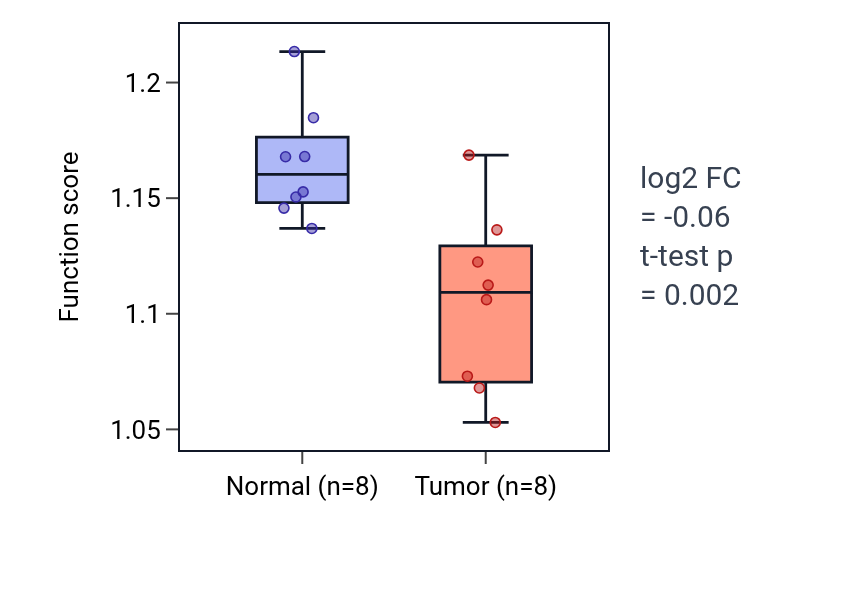 Tumor-vs-normal pathway-activity box plot for Regulation of biological process involved in symbiotic interaction in KICH.