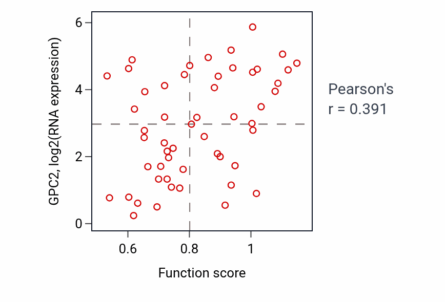 Per-sample scatter of Negative regulation by host of viral transcription activity vs GPC2 in BLOOD_Leukemia.