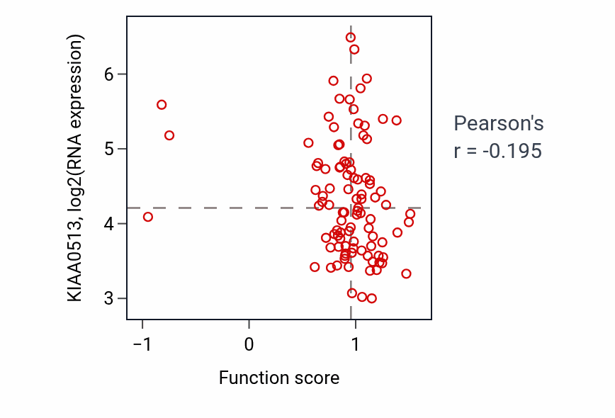 Per-sample scatter of Negative regulation by host of viral transcription activity vs KIAA0513 in GBM.
