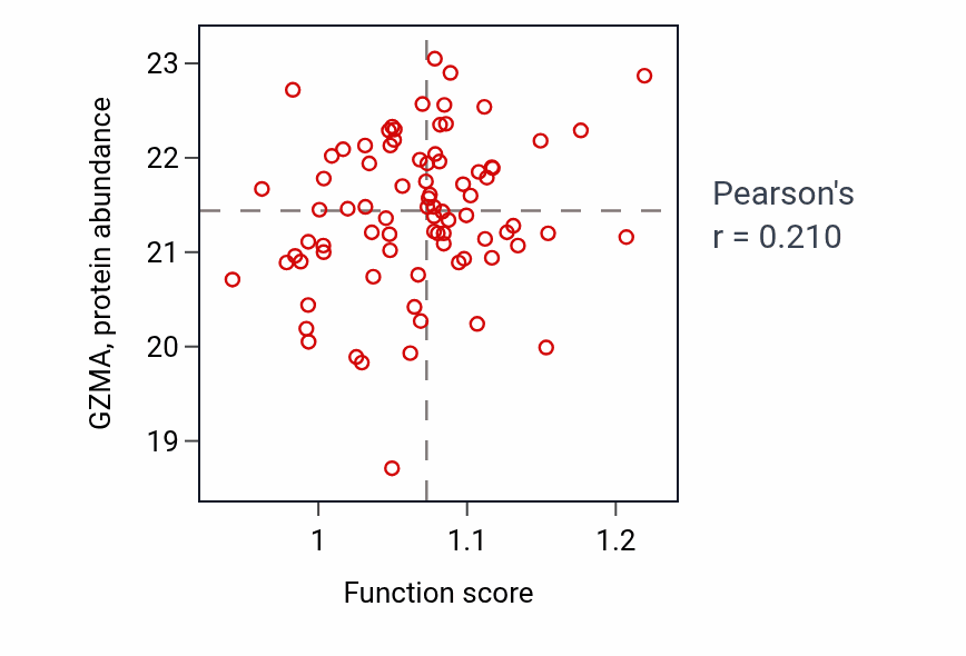 Per-sample scatter of Negative regulation by host of viral transcription activity vs GZMA in OV.