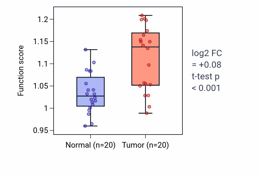 Tumor-vs-normal pathway-activity box plot for Negative regulation by host of viral transcription in KIRC.