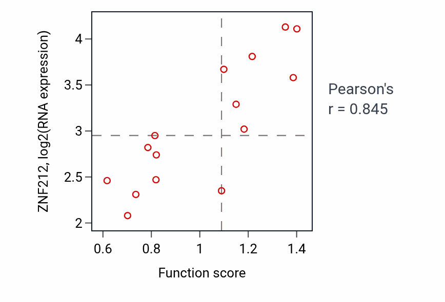 Per-sample scatter of Positive regulation by host of viral transcription activity vs ZNF212 in BONE.