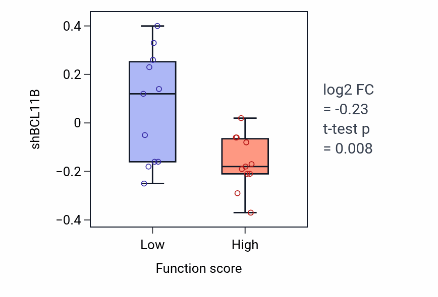 Box plot of BCL11B in Cellular component maintenance-low vs -high samples in LUNG_SCLC.