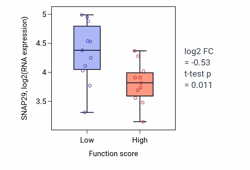 Box plot of SNAP29 in Cellular component maintenance-low vs -high samples in SOFT_TISSUE.