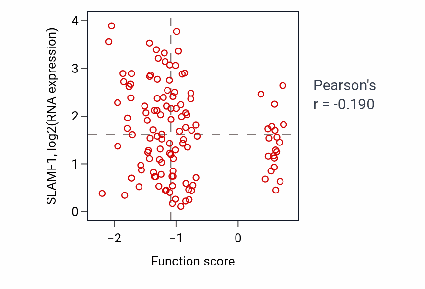 Per-sample scatter of Cellular component maintenance activity vs SLAMF1 in BRCA.