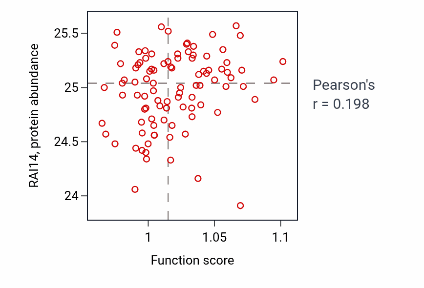 Per-sample scatter of Cellular component maintenance activity vs RAI14 in COAD.