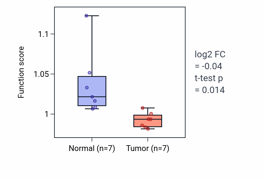 Tumor-vs-normal pathway-activity box plot for Cellular component maintenance in KICH.