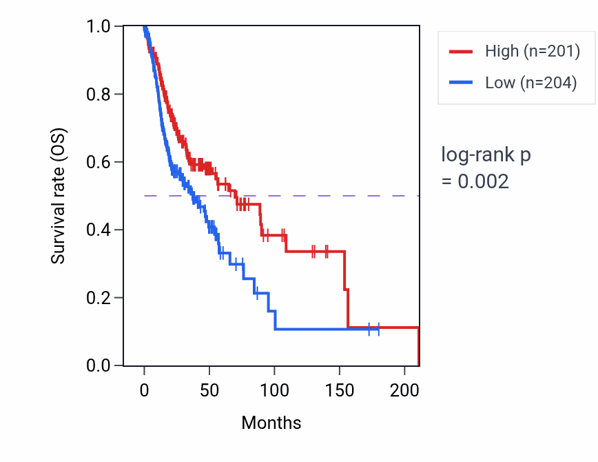 Kaplan&ndash;Meier survival curve for Cellular component maintenance pathway activity in HNSC.