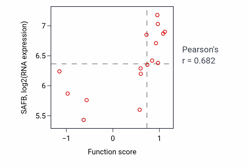 Per-sample scatter of Negative regulation of gene expression via chromosomal CpG island methylation activity vs SAFB in SOFT_TISSUE.