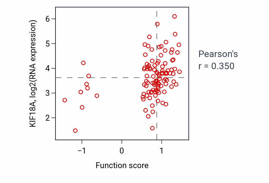 Per-sample scatter of Negative regulation of gene expression via chromosomal CpG island methylation activity vs KIF18A in LSCC.