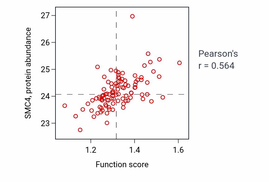 Per-sample scatter of Negative regulation of gene expression via chromosomal CpG island methylation activity vs SMC4 in GBM.