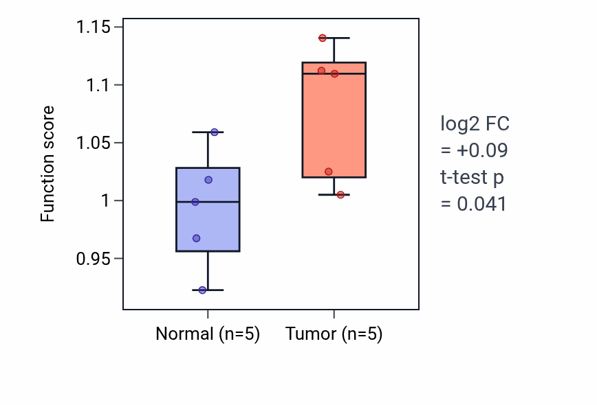 Tumor-vs-normal pathway-activity box plot for Negative regulation of gene expression via chromosomal CpG island methylation in COAD.