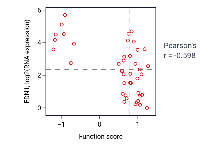 Per-sample scatter of Glucan metabolic process activity vs EDN1 in LARGE_INTESTINE.