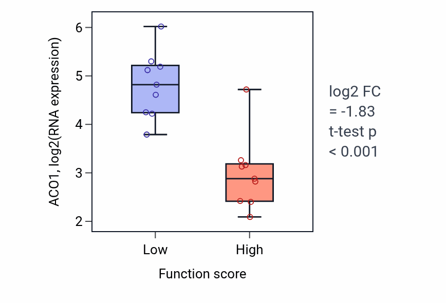 Box plot of ACO1 in Glucan metabolic process-low vs -high samples in UPPER_AERODIGESTIVE_TRACT.
