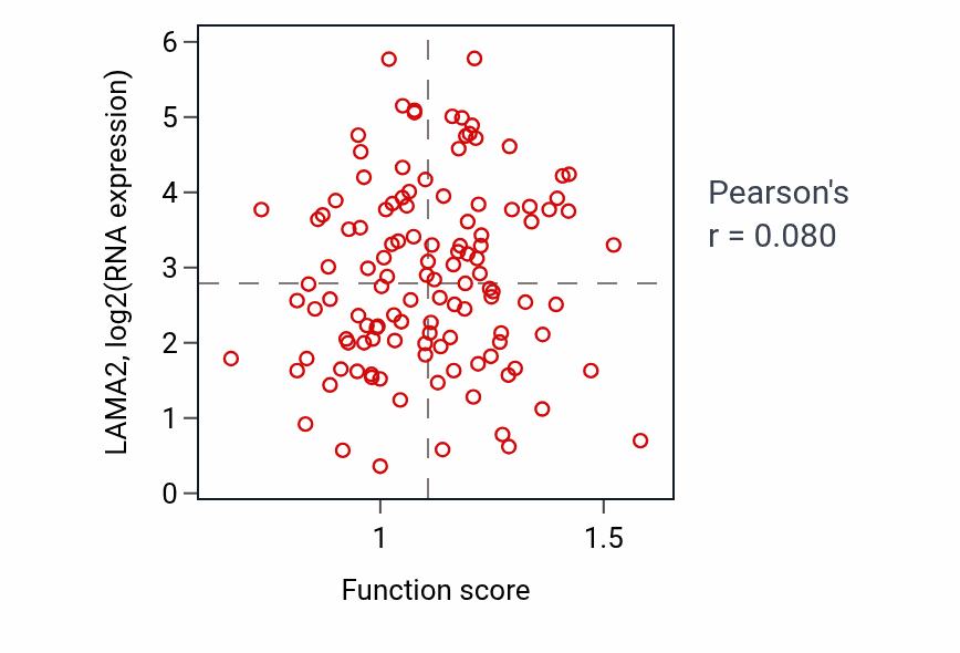 Per-sample scatter of Glucan metabolic process activity vs LAMA2 in BRCA.