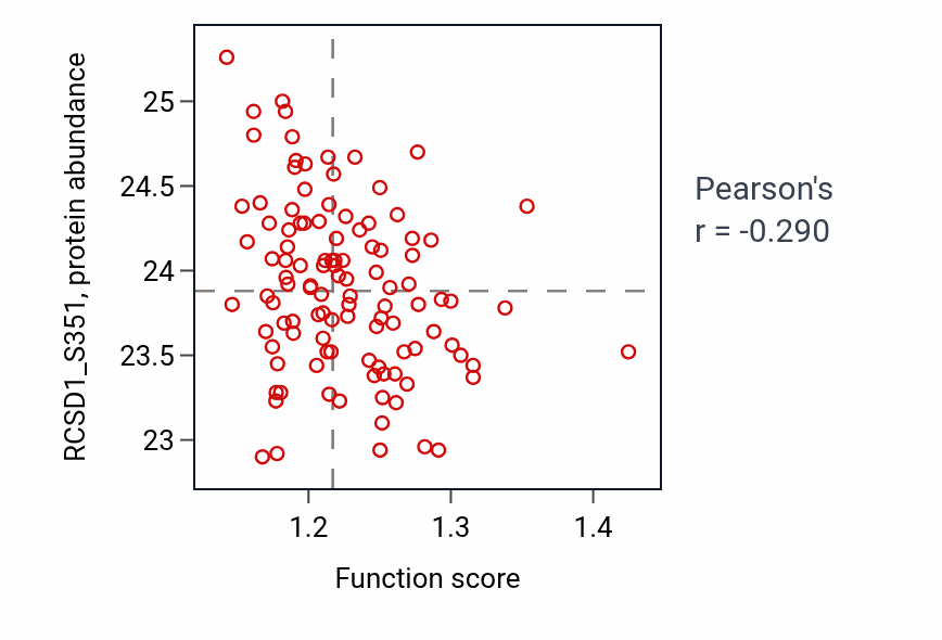 Per-sample scatter of Glucan metabolic process activity vs RCSD1_S351 in LUAD.