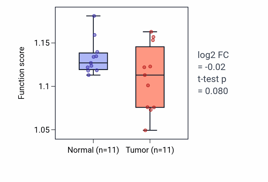 Tumor-vs-normal pathway-activity box plot for Glucan metabolic process in UCEC.