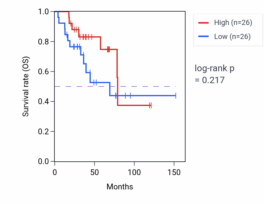Kaplan&ndash;Meier survival curve for Glucan metabolic process pathway activity in ACC.