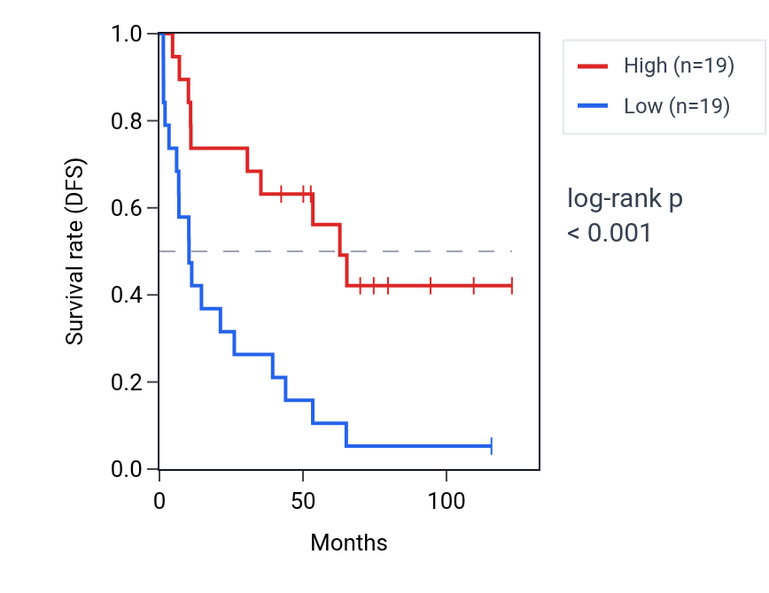 Kaplan&ndash;Meier survival curve for Regulation of digestive system process pathway activity in KIRC: high vs low activity groups.