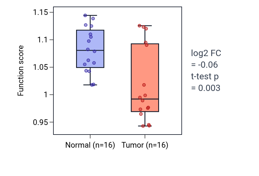 Tumor-vs-normal pathway-activity box plot for Regulation of digestive system process in KIRP.