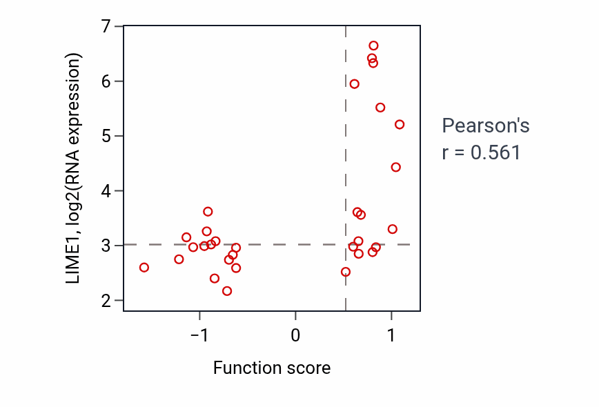 Per-sample scatter of Regulation of endocrine process activity vs LIME1 in BLOOD_Leukemia.