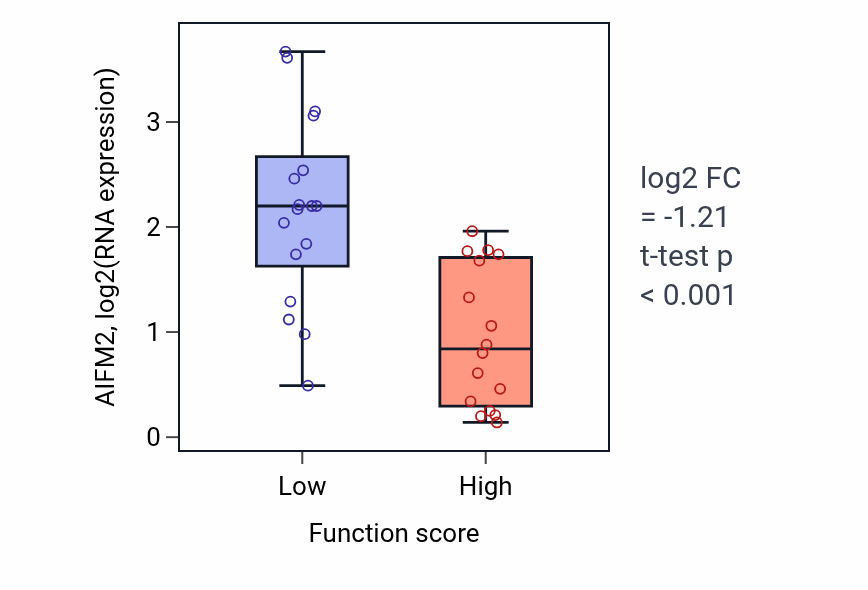 Box plot of AIFM2 in Regulation of endocrine process-low vs -high samples in BLOOD_Leukemia.