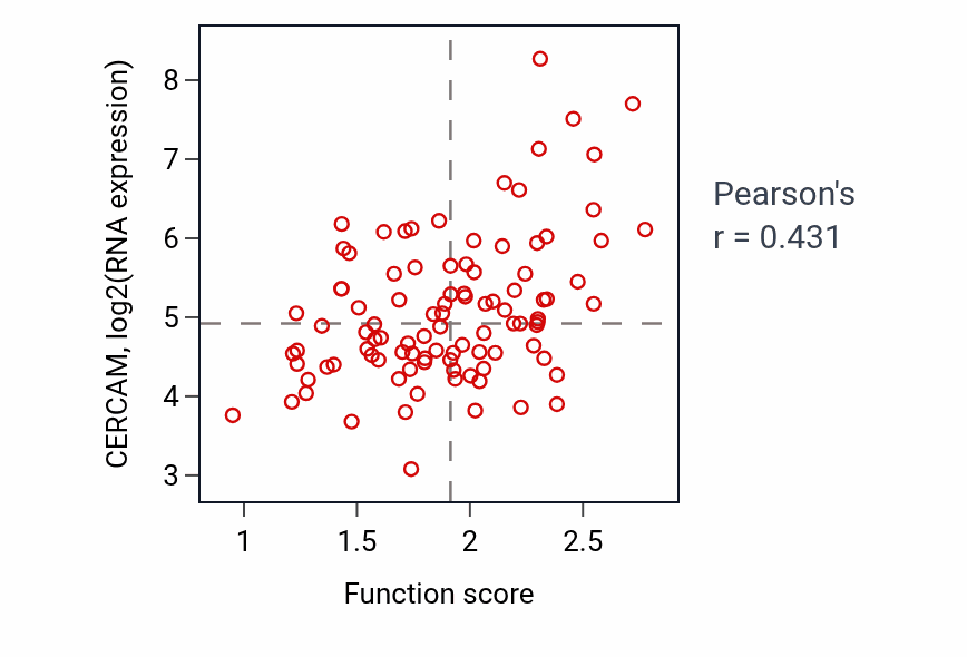 Per-sample scatter of Regulation of endocrine process activity vs CERCAM in GBM.