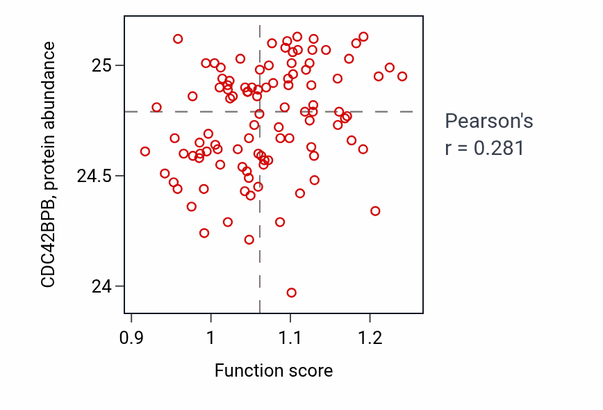 Per-sample scatter of Regulation of endocrine process activity vs CDC42BPB in CCRCC.