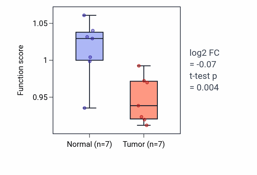 Tumor-vs-normal pathway-activity box plot for Regulation of endocrine process in KICH.