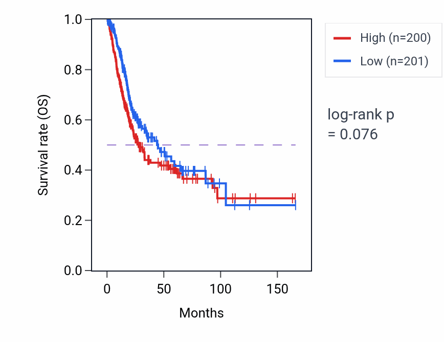 Kaplan&ndash;Meier survival curve for Regulation of endocrine process pathway activity in BLCA.