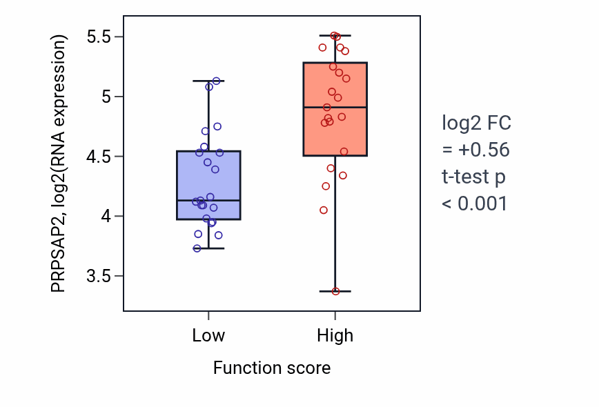 Box plot of PRPSAP2 in Regulation of excretion-low vs -high samples in LARGE_INTESTINE.