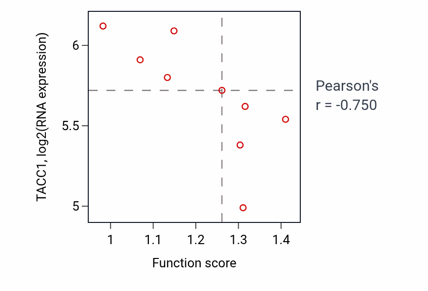 Per-sample scatter of Regulation of excretion activity vs TACC1 in GBM.