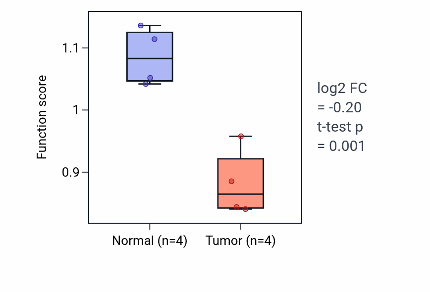 Tumor-vs-normal pathway-activity box plot for Regulation of excretion in KICH.