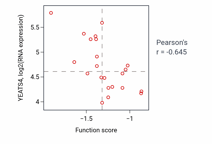 Per-sample scatter of Regulation of respiratory system process activity vs YEATS4 in LUNG_NSCLC_LUAD.