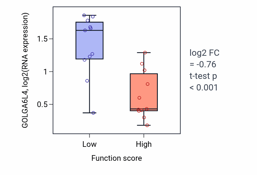 Box plot of GOLGA6L4 in Regulation of respiratory system process-low vs -high samples in SOFT_TISSUE.