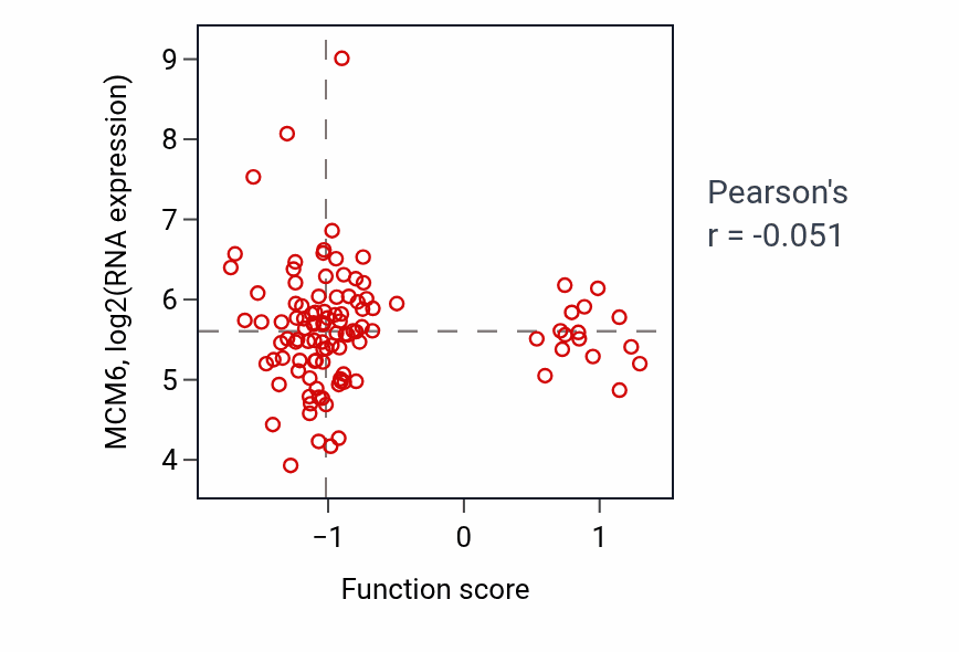 Per-sample scatter of Regulation of respiratory system process activity vs MCM6 in LSCC.