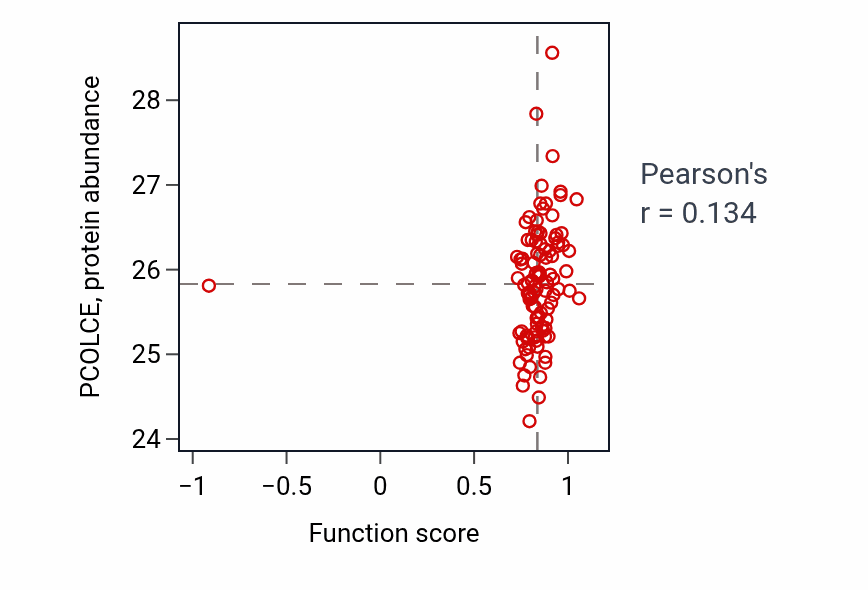Per-sample scatter of Regulation of respiratory system process activity vs PCOLCE in HNSC.