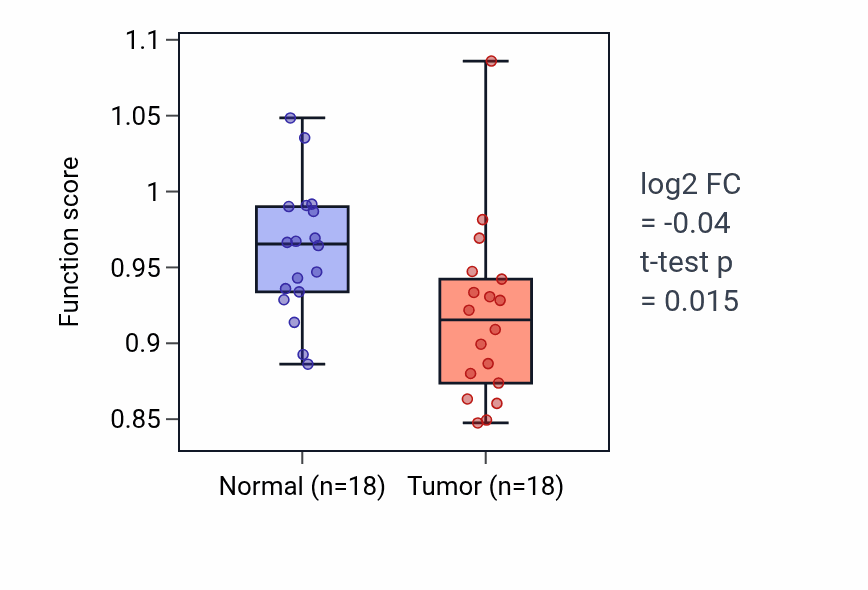 Tumor-vs-normal pathway-activity box plot for Regulation of respiratory system process in BLCA.
