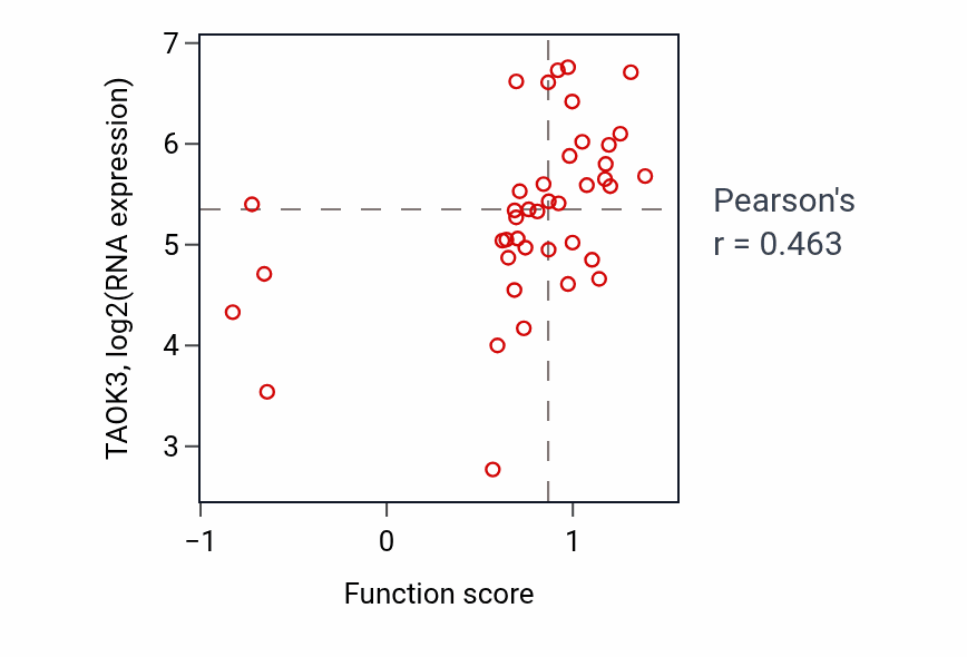 Per-sample scatter of Regulation of monoatomic anion transport activity vs TAOK3 in BLOOD_Leukemia.