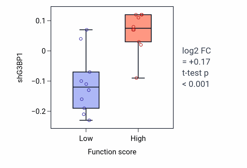 Box plot of G3BP1 in Regulation of monoatomic anion transport-low vs -high samples in OVARY.