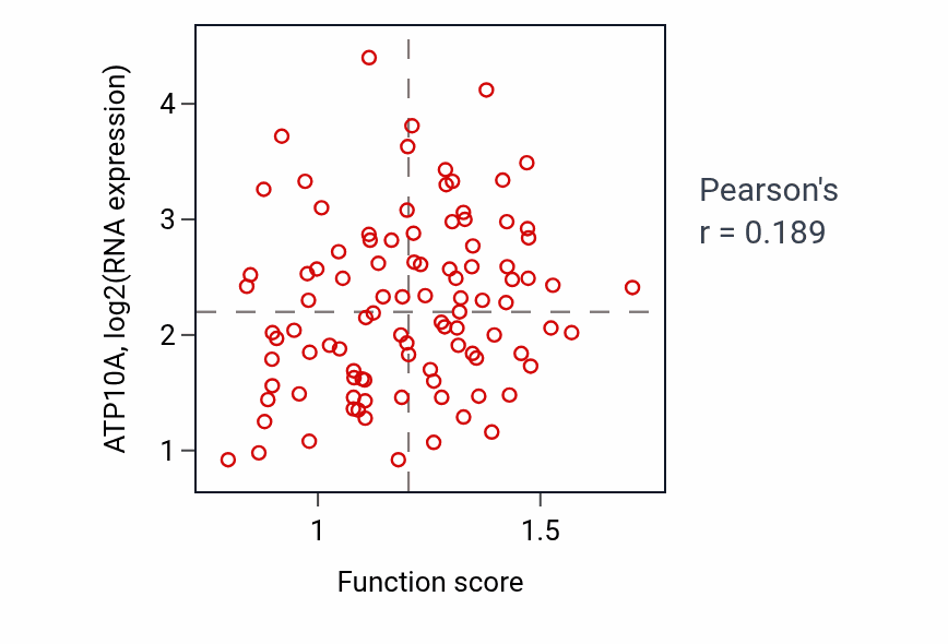 Per-sample scatter of Regulation of monoatomic anion transport activity vs ATP10A in GBM.