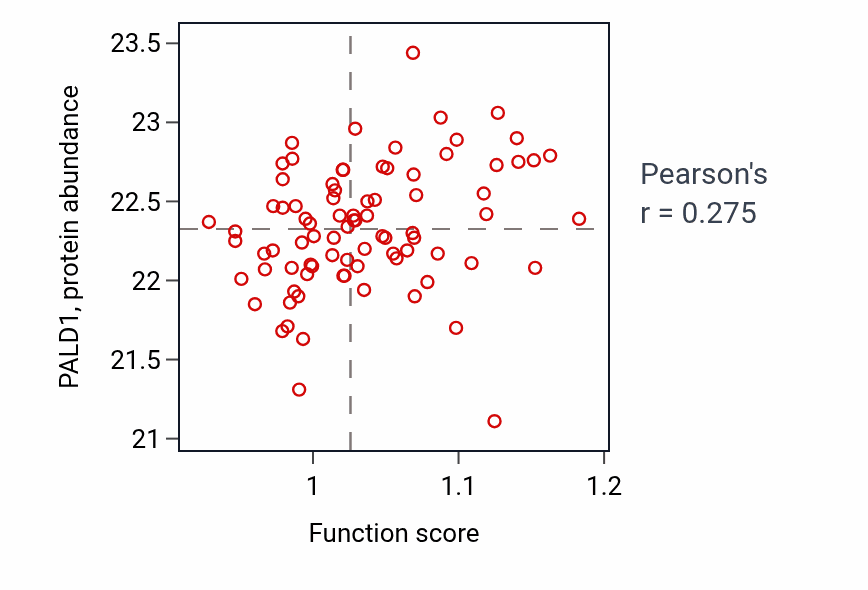 Per-sample scatter of Regulation of monoatomic anion transport activity vs PALD1 in COAD.