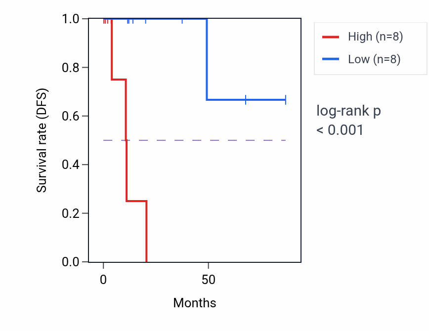 Kaplan&ndash;Meier survival curve for Regulation of monoatomic anion transport pathway activity in KIRP: high vs low activity groups.